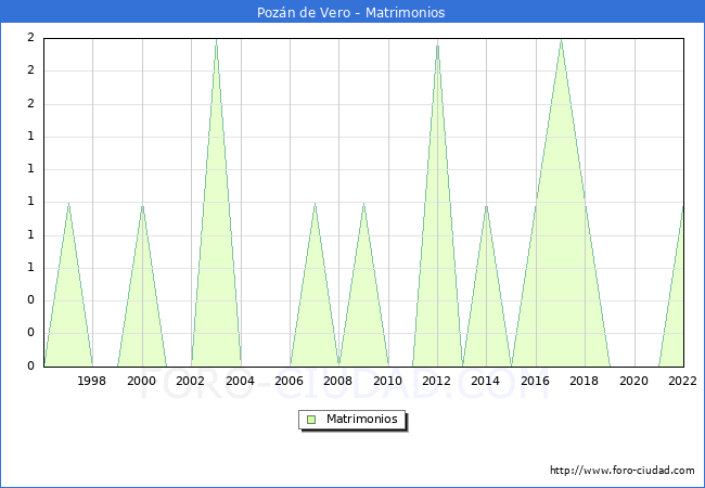 Numero de Matrimonios en el municipio de Pozn de Vero desde 1996 hasta el 2022 