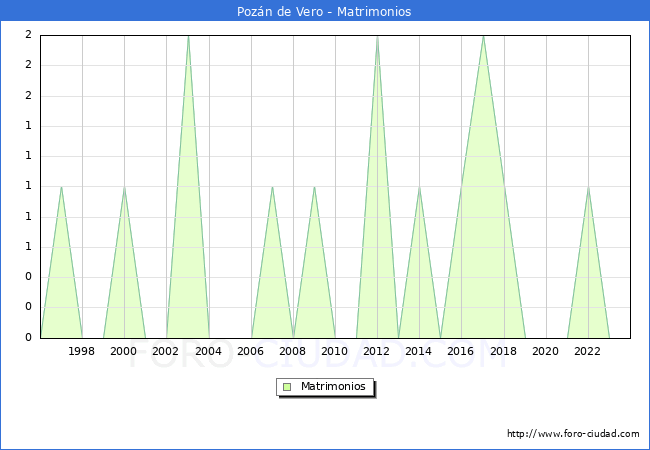 Numero de Matrimonios en el municipio de Pozn de Vero desde 1996 hasta el 2023 