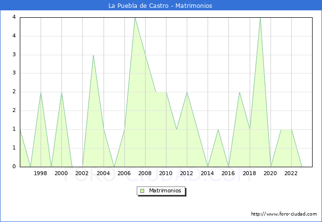 Numero de Matrimonios en el municipio de La Puebla de Castro desde 1996 hasta el 2023 
