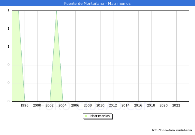 Numero de Matrimonios en el municipio de Puente de Montaana desde 1996 hasta el 2023 