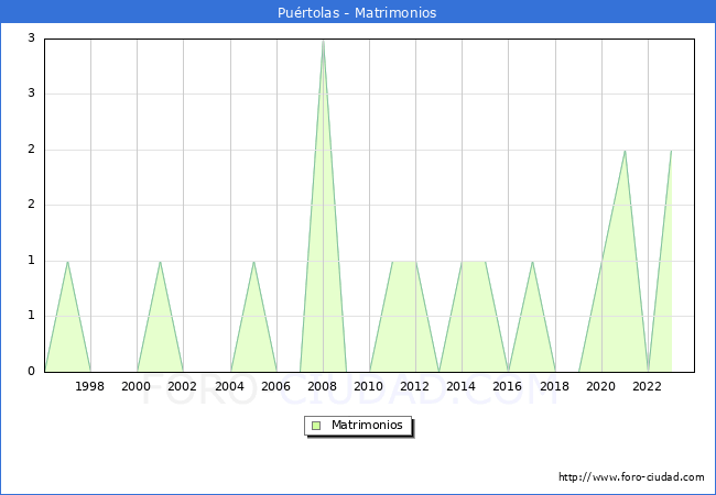 Numero de Matrimonios en el municipio de Purtolas desde 1996 hasta el 2023 