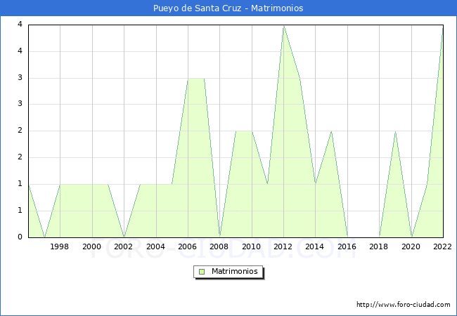 Numero de Matrimonios en el municipio de Pueyo de Santa Cruz desde 1996 hasta el 2022 
