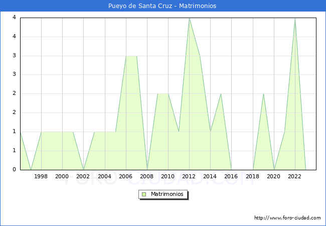 Numero de Matrimonios en el municipio de Pueyo de Santa Cruz desde 1996 hasta el 2023 