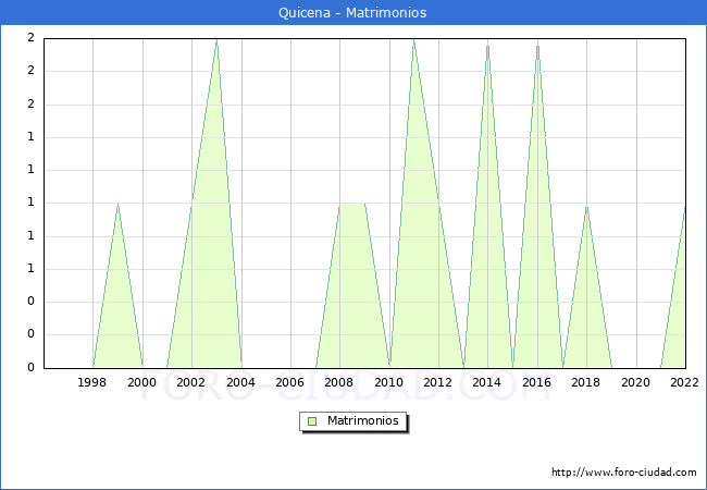 Numero de Matrimonios en el municipio de Quicena desde 1996 hasta el 2022 