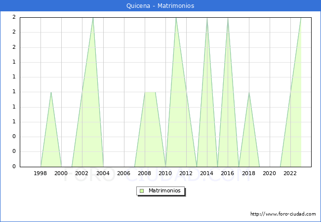 Numero de Matrimonios en el municipio de Quicena desde 1996 hasta el 2023 