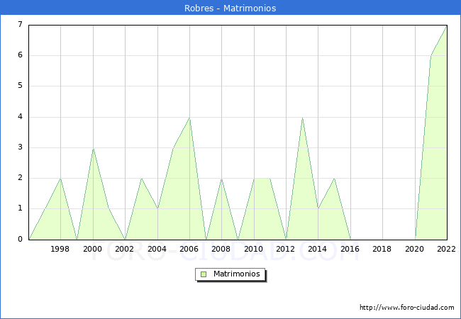 Numero de Matrimonios en el municipio de Robres desde 1996 hasta el 2022 