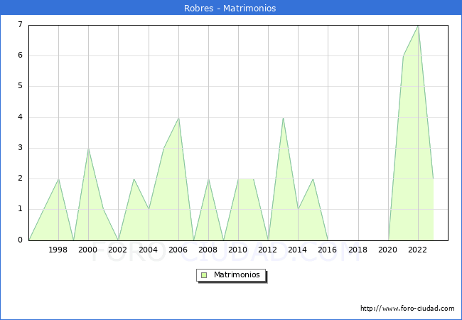 Numero de Matrimonios en el municipio de Robres desde 1996 hasta el 2023 