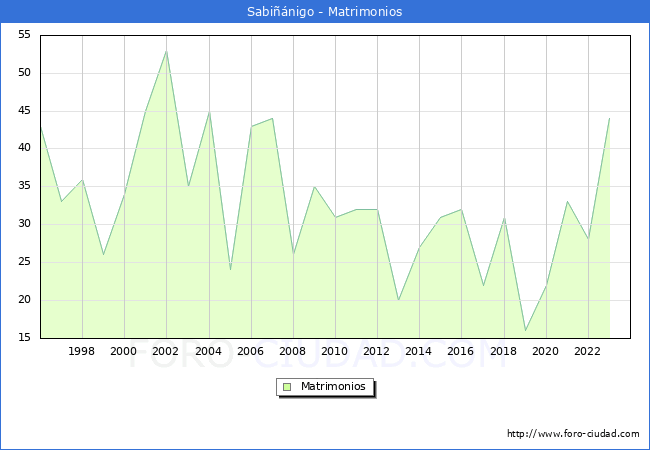 Numero de Matrimonios en el municipio de Sabinigo desde 1996 hasta el 2023 