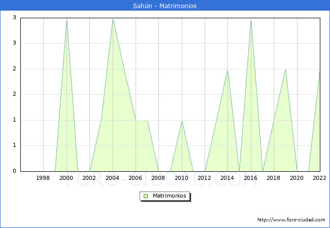 Numero de Matrimonios en el municipio de Sahn desde 1996 hasta el 2022 