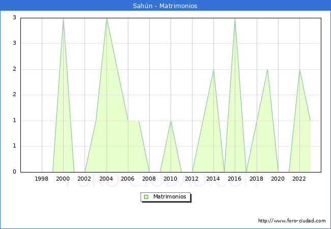 Numero de Matrimonios en el municipio de Sah�n desde 1996 hasta el 2023 