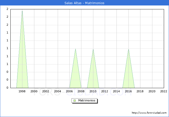 Numero de Matrimonios en el municipio de Salas Altas desde 1996 hasta el 2022 