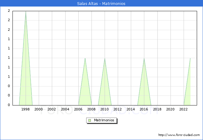 Numero de Matrimonios en el municipio de Salas Altas desde 1996 hasta el 2023 