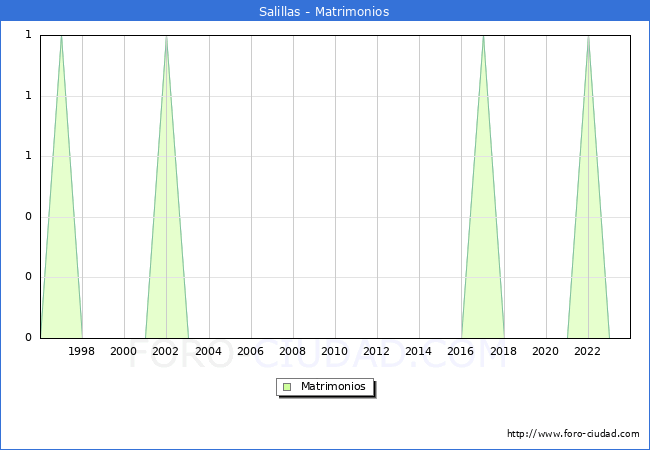 Numero de Matrimonios en el municipio de Salillas desde 1996 hasta el 2023 
