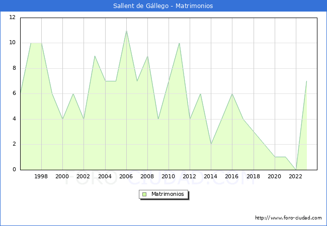 Numero de Matrimonios en el municipio de Sallent de Gllego desde 1996 hasta el 2023 