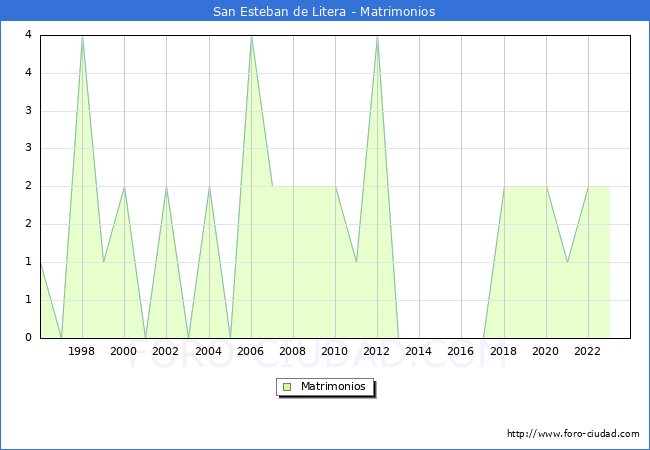 Numero de Matrimonios en el municipio de San Esteban de Litera desde 1996 hasta el 2023 