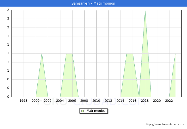 Numero de Matrimonios en el municipio de Sangarr�n desde 1996 hasta el 2023 