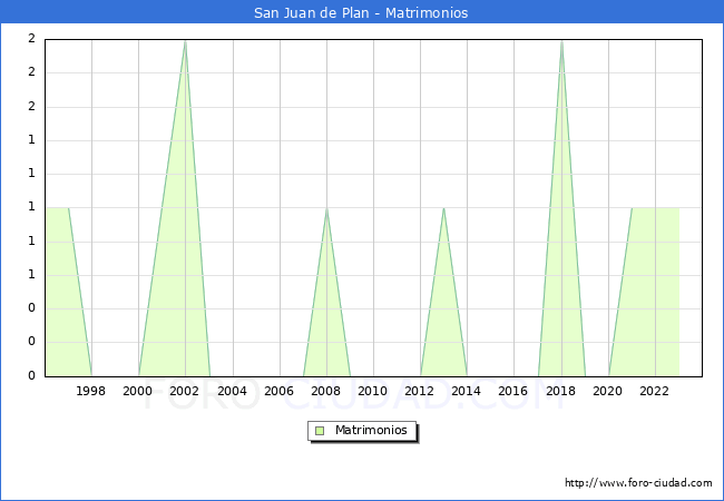 Numero de Matrimonios en el municipio de San Juan de Plan desde 1996 hasta el 2023 