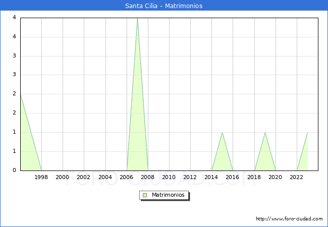 Numero de Matrimonios en el municipio de Santa Cilia desde 1996 hasta el 2023 