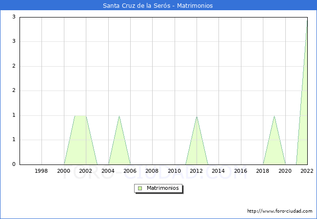 Numero de Matrimonios en el municipio de Santa Cruz de la Sers desde 1996 hasta el 2022 