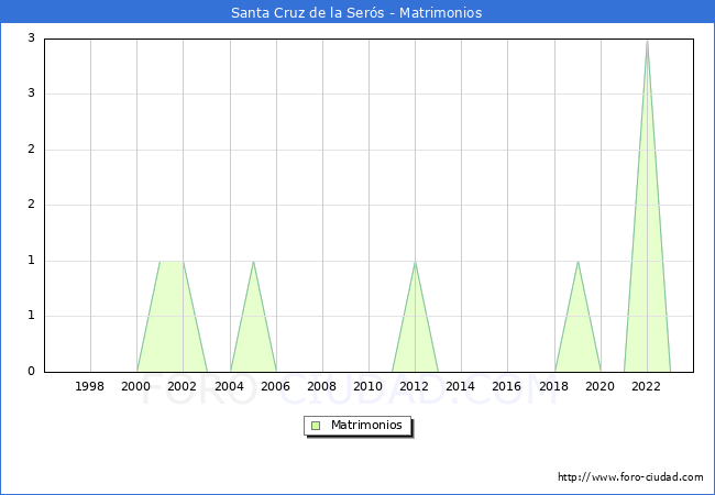 Numero de Matrimonios en el municipio de Santa Cruz de la Sers desde 1996 hasta el 2023 