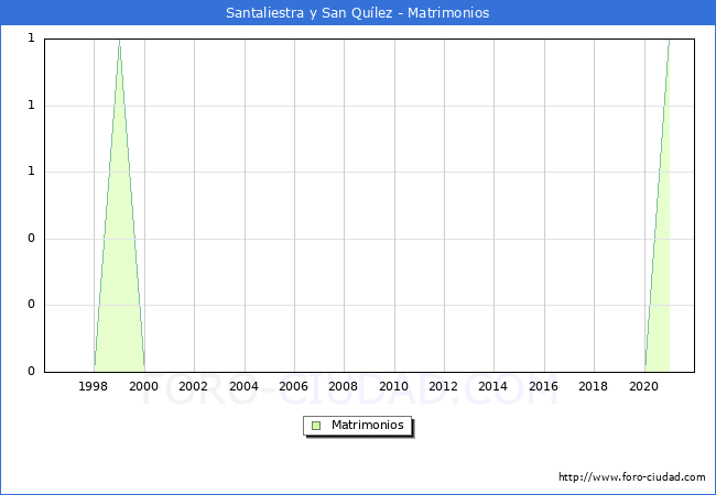 Numero de Matrimonios en el municipio de Santaliestra y San Quílez desde 1996 hasta el 2021 
