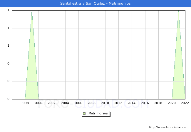 Numero de Matrimonios en el municipio de Santaliestra y San Qulez desde 1996 hasta el 2022 