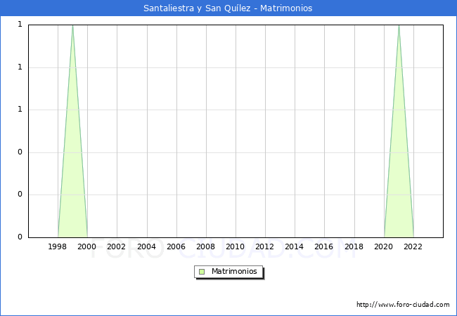 Numero de Matrimonios en el municipio de Santaliestra y San Qulez desde 1996 hasta el 2023 