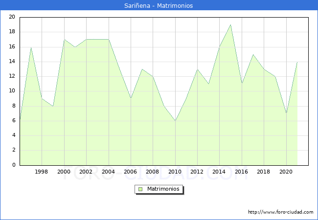 Numero de Matrimonios en el municipio de Sariñena desde 1996 hasta el 2021 
