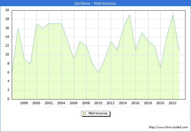 Numero de Matrimonios en el municipio de Sariena desde 1996 hasta el 2023 