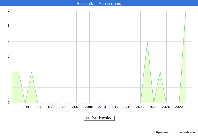 Numero de Matrimonios en el municipio de Secastilla desde 1996 hasta el 2023 