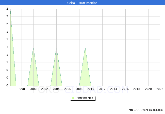 Numero de Matrimonios en el municipio de Seira desde 1996 hasta el 2022 