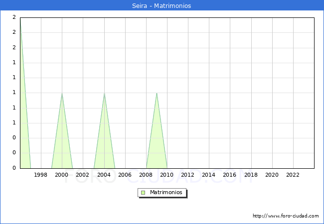 Numero de Matrimonios en el municipio de Seira desde 1996 hasta el 2023 
