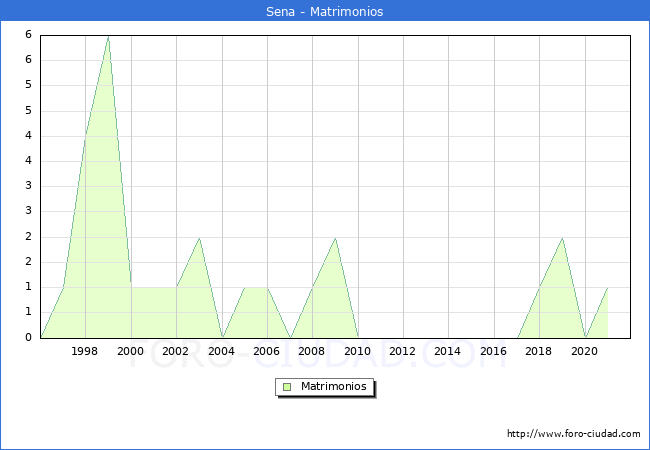 Numero de Matrimonios en el municipio de Sena desde 1996 hasta el 2021 