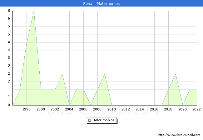 Numero de Matrimonios en el municipio de Sena desde 1996 hasta el 2022 