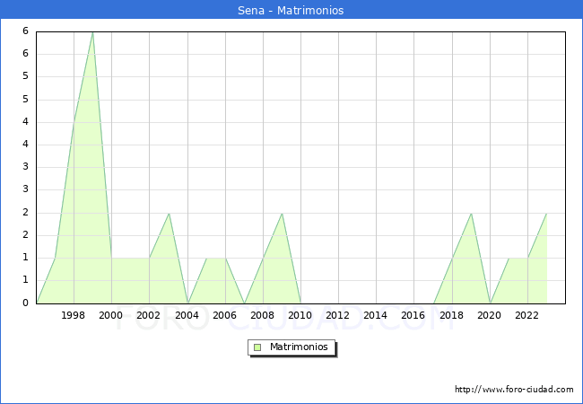 Numero de Matrimonios en el municipio de Sena desde 1996 hasta el 2023 