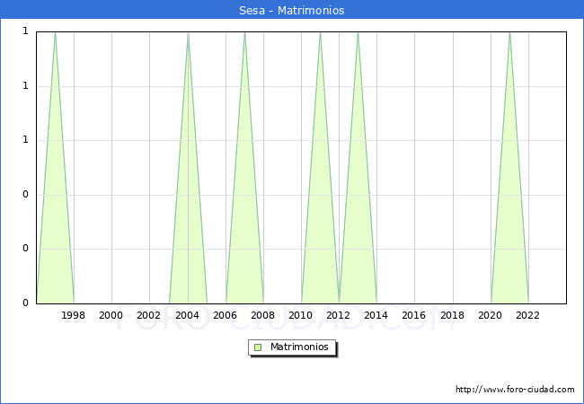 Numero de Matrimonios en el municipio de Sesa desde 1996 hasta el 2023 