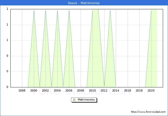 Numero de Matrimonios en el municipio de Sesué desde 1996 hasta el 2021 
