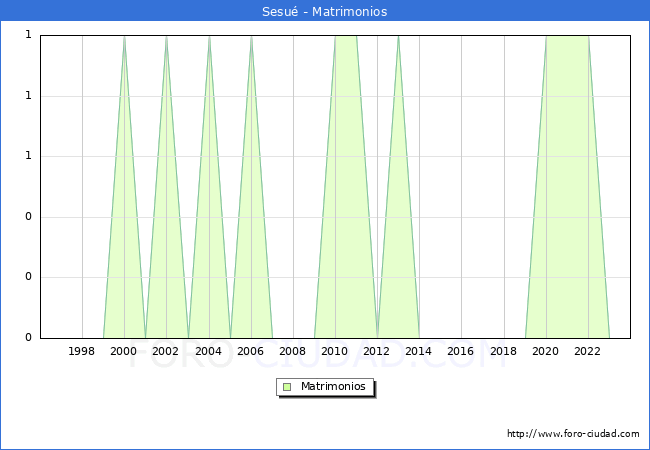 Numero de Matrimonios en el municipio de Sesu desde 1996 hasta el 2023 