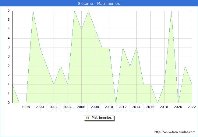 Numero de Matrimonios en el municipio de Siétamo desde 1996 hasta el 2022 