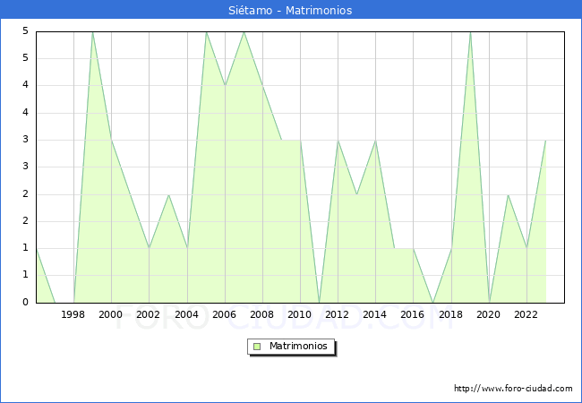 Numero de Matrimonios en el municipio de Sitamo desde 1996 hasta el 2023 