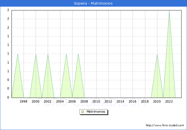 Numero de Matrimonios en el municipio de Sopeira desde 1996 hasta el 2023 