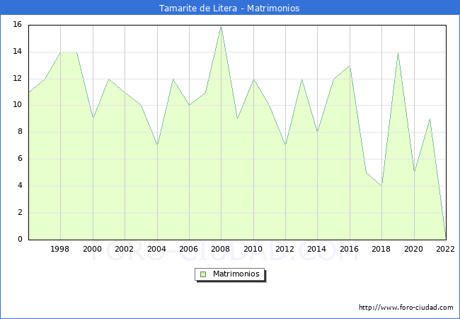 Numero de Matrimonios en el municipio de Tamarite de Litera desde 1996 hasta el 2022 