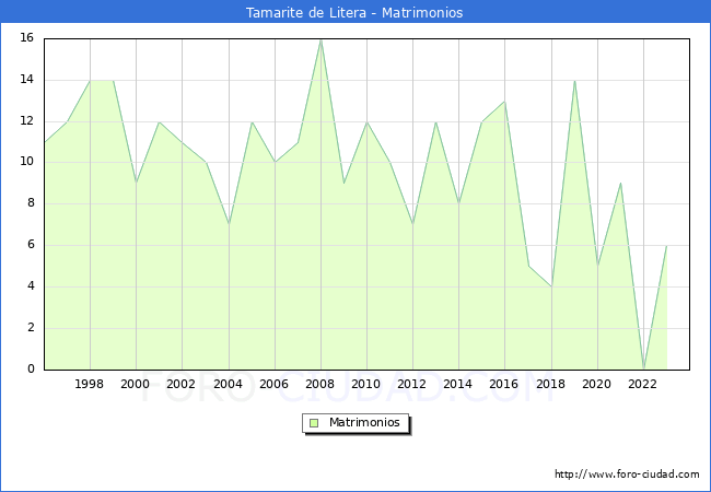 Numero de Matrimonios en el municipio de Tamarite de Litera desde 1996 hasta el 2023 