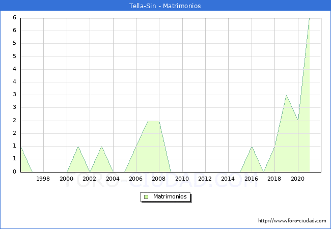 Numero de Matrimonios en el municipio de Tella-Sin desde 1996 hasta el 2021 