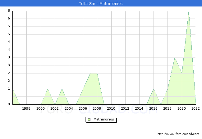 Numero de Matrimonios en el municipio de Tella-Sin desde 1996 hasta el 2022 