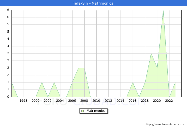 Numero de Matrimonios en el municipio de Tella-Sin desde 1996 hasta el 2023 