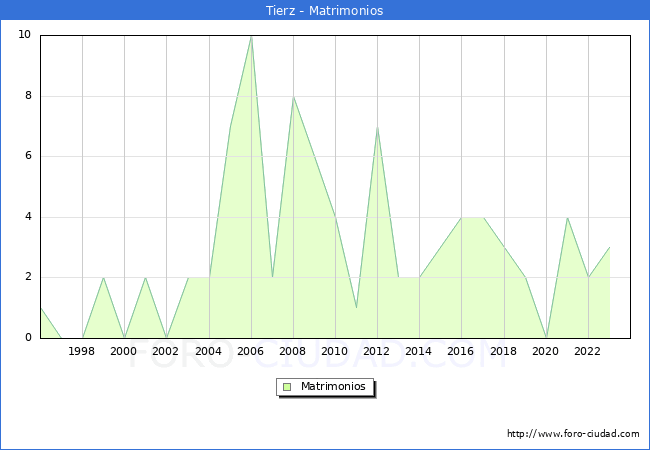 Numero de Matrimonios en el municipio de Tierz desde 1996 hasta el 2023 