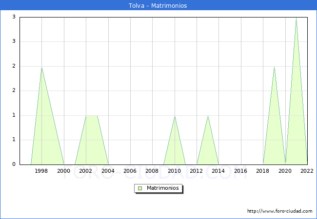 Numero de Matrimonios en el municipio de Tolva desde 1996 hasta el 2022 