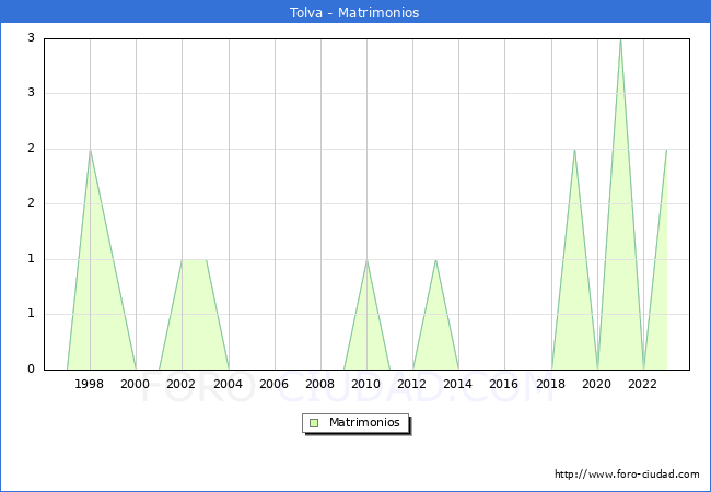 Numero de Matrimonios en el municipio de Tolva desde 1996 hasta el 2023 