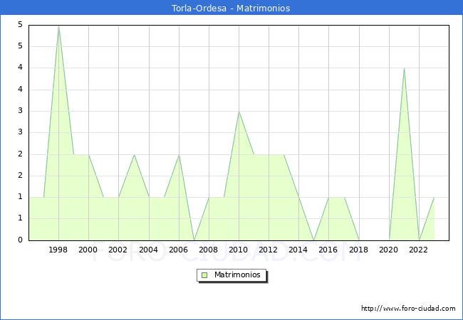 Numero de Matrimonios en el municipio de Torla-Ordesa desde 1996 hasta el 2023 